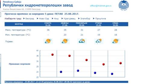 prognoza-rhmzs-printscreen-1.jpg