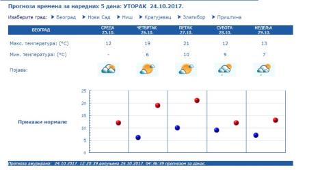 prognoza-foto-rhmz-printscreen.jpg