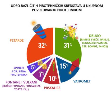 prskalice-petarde-foto-gradski-zavod-za-javno-zdravlje.jpg