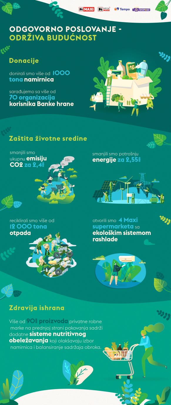 delhaize-infografik-rezultati-odrzivog-poslovanja-28.08.jpg