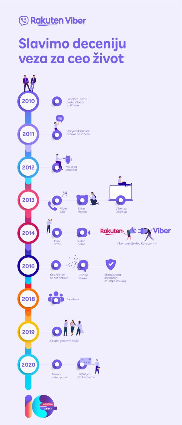 infografika-1-viber-deseti-rodjendan.jpg