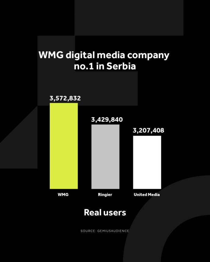 4X5 WMG GRAFIKONI 02-06-25 ENG_5 Najviše jedinstvenih korisnika 15.jpg