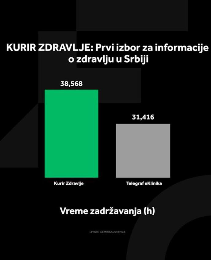 Kurir Zdravlje grafikoni