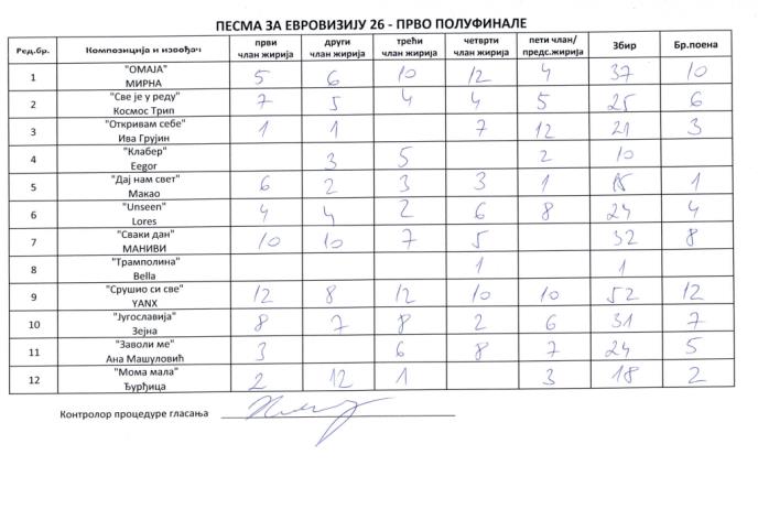 pze 1 polufinale glasovi žirija.PNG