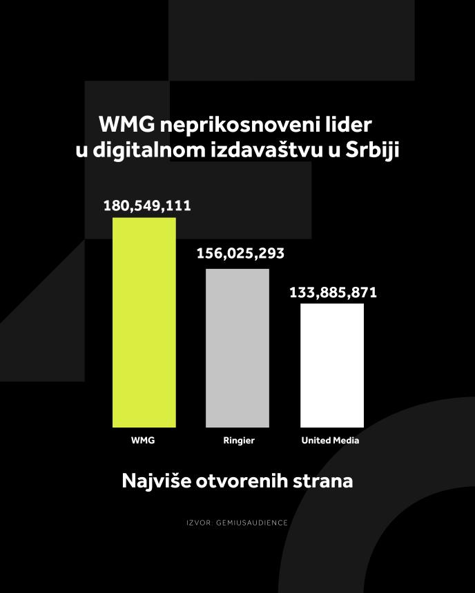 4X5 WMG GRAFIKONI 01-04-26_3 Najvise otvorenih strana .jpg