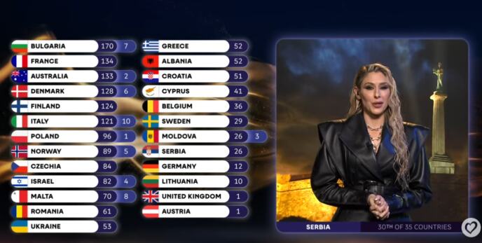 Kristina Radenković čita glasove Srbije na Evroviziji 2026 (2).PNG