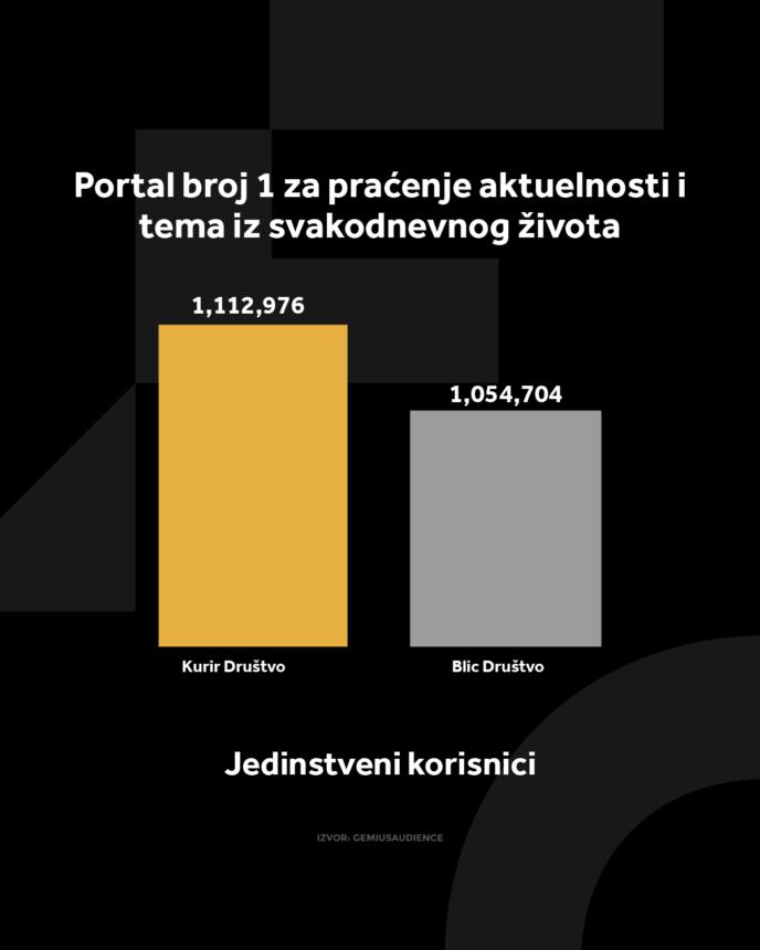 KURIR DRUŠTVO GRAFIKONI 01-06-26_4 jedi nstveni korisnici.jpg