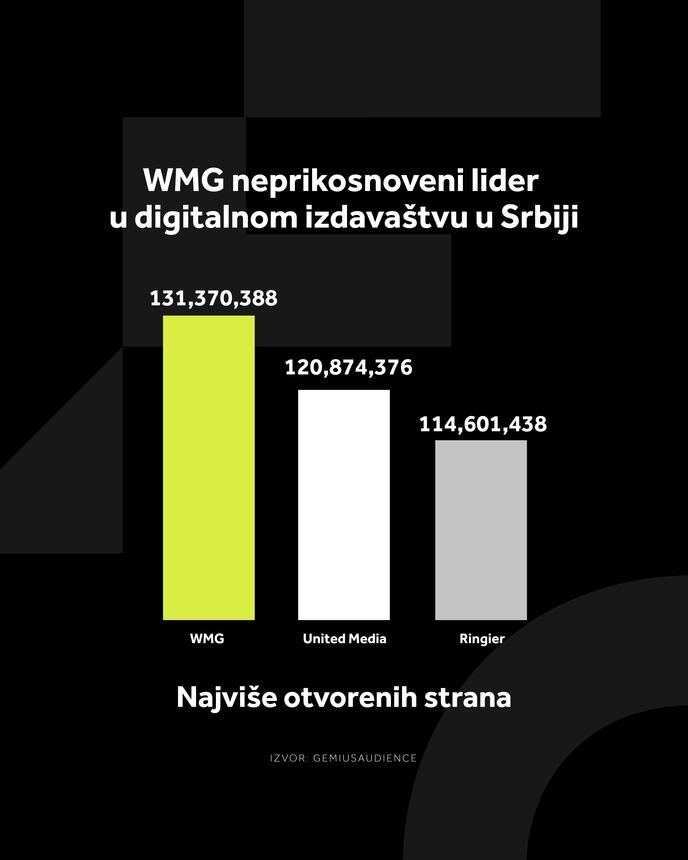 4X5 WMG GRAFIKONI 01-07-26_3 Najvise otvorenih strana .jpg