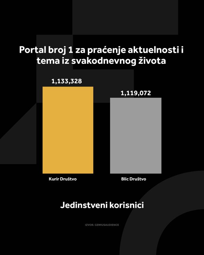 KURIR DRUŠTVO GRAFIKONI 03-08-26_4 jedi nstveni korisnici.jpg