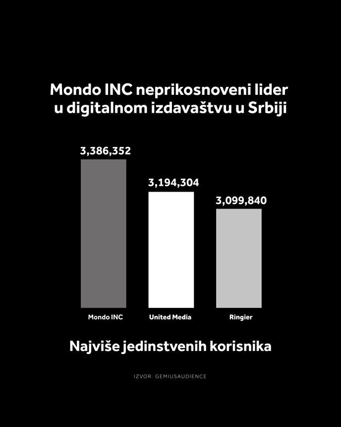 4X5 MONDO INC GRAFIKONI 01-10-26_5 Najviše jedinstvenih korisnika.jpg