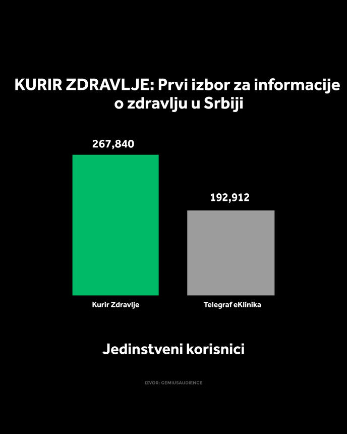 4X5 KURIR ZDRAVLJE GRAFIKONI 01-10-26_4 jedi nstveni korisnici.jpg